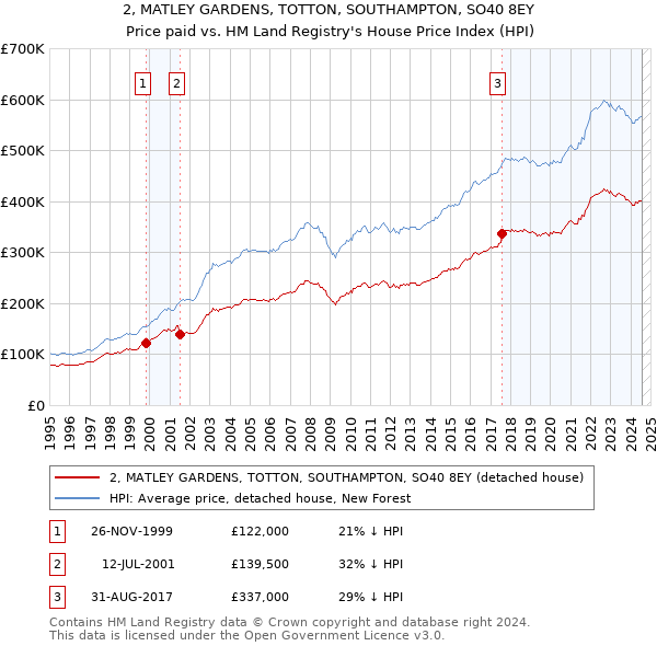 2, MATLEY GARDENS, TOTTON, SOUTHAMPTON, SO40 8EY: Price paid vs HM Land Registry's House Price Index