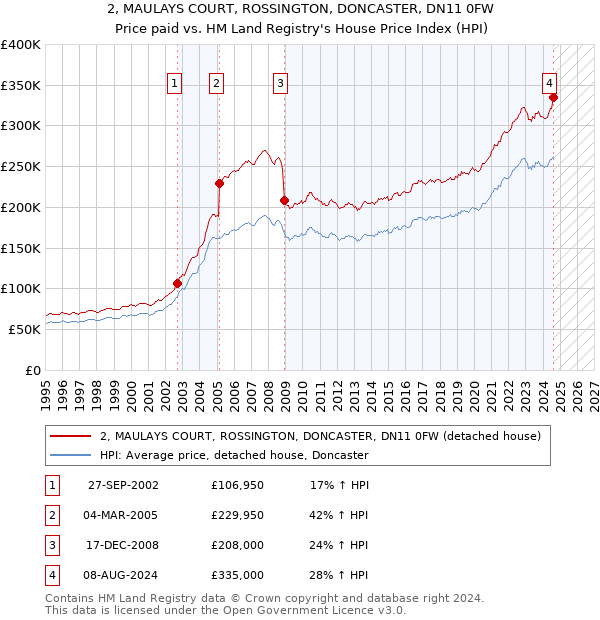 2, MAULAYS COURT, ROSSINGTON, DONCASTER, DN11 0FW: Price paid vs HM Land Registry's House Price Index