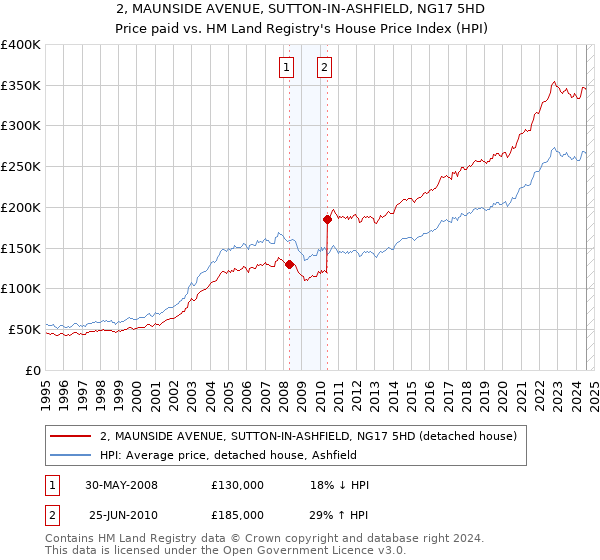 2, MAUNSIDE AVENUE, SUTTON-IN-ASHFIELD, NG17 5HD: Price paid vs HM Land Registry's House Price Index