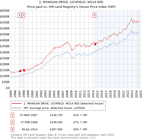 2, MAWGAN DRIVE, LICHFIELD, WS14 9SD: Price paid vs HM Land Registry's House Price Index