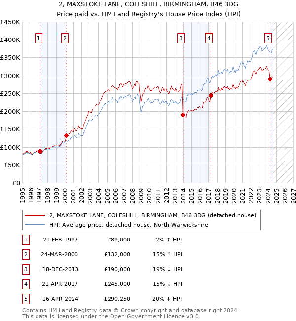 2, MAXSTOKE LANE, COLESHILL, BIRMINGHAM, B46 3DG: Price paid vs HM Land Registry's House Price Index