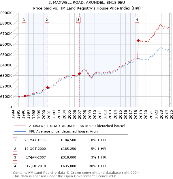 2, MAXWELL ROAD, ARUNDEL, BN18 9EU: Price paid vs HM Land Registry's House Price Index