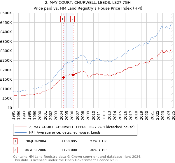 2, MAY COURT, CHURWELL, LEEDS, LS27 7GH: Price paid vs HM Land Registry's House Price Index