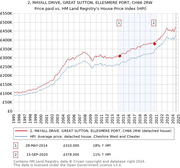 2, MAYALL DRIVE, GREAT SUTTON, ELLESMERE PORT, CH66 2RW: Price paid vs HM Land Registry's House Price Index