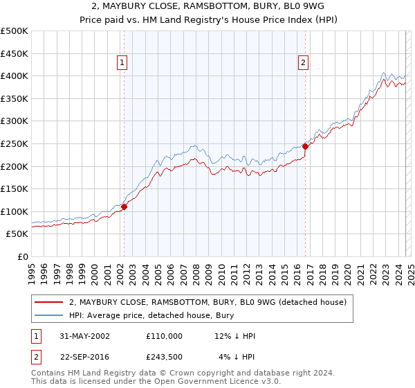 2, MAYBURY CLOSE, RAMSBOTTOM, BURY, BL0 9WG: Price paid vs HM Land Registry's House Price Index