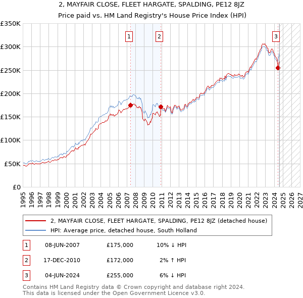 2, MAYFAIR CLOSE, FLEET HARGATE, SPALDING, PE12 8JZ: Price paid vs HM Land Registry's House Price Index