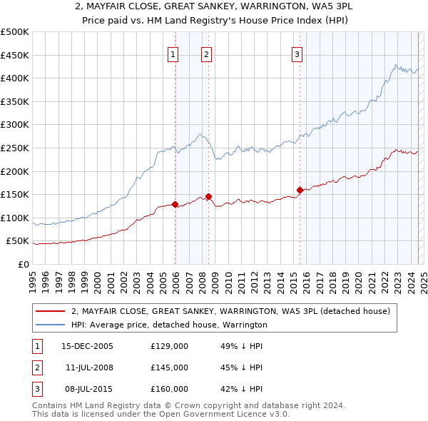 2, MAYFAIR CLOSE, GREAT SANKEY, WARRINGTON, WA5 3PL: Price paid vs HM Land Registry's House Price Index