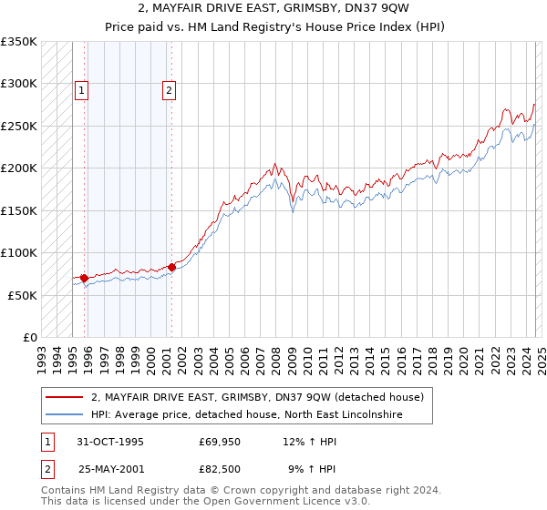 2, MAYFAIR DRIVE EAST, GRIMSBY, DN37 9QW: Price paid vs HM Land Registry's House Price Index