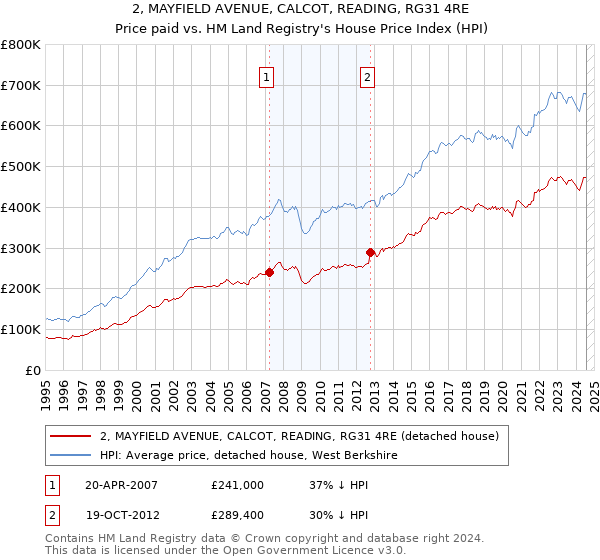 2, MAYFIELD AVENUE, CALCOT, READING, RG31 4RE: Price paid vs HM Land Registry's House Price Index