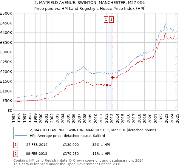 2, MAYFIELD AVENUE, SWINTON, MANCHESTER, M27 0DL: Price paid vs HM Land Registry's House Price Index