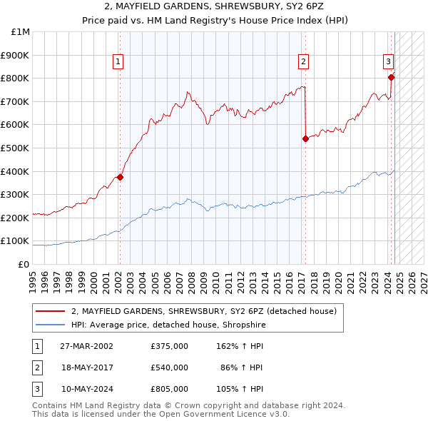 2, MAYFIELD GARDENS, SHREWSBURY, SY2 6PZ: Price paid vs HM Land Registry's House Price Index