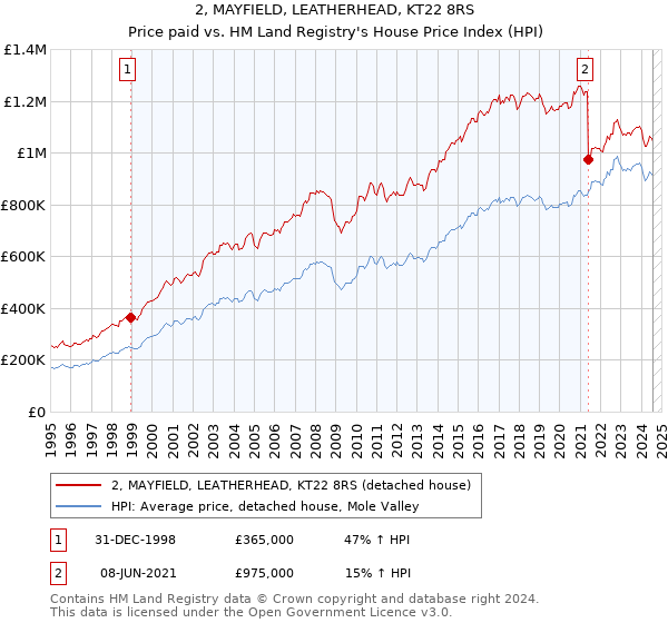 2, MAYFIELD, LEATHERHEAD, KT22 8RS: Price paid vs HM Land Registry's House Price Index