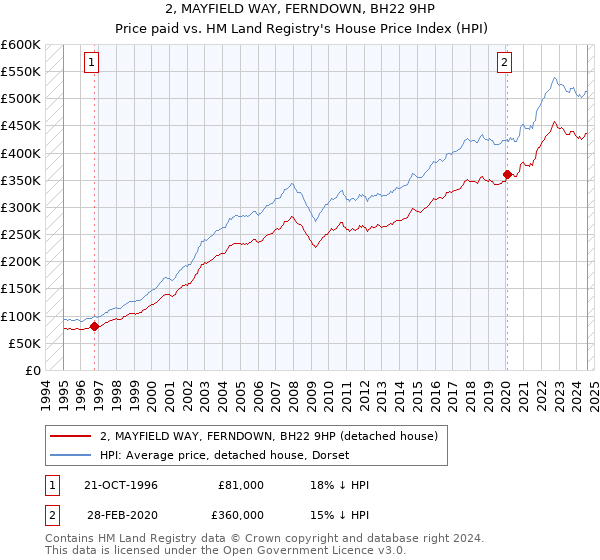 2, MAYFIELD WAY, FERNDOWN, BH22 9HP: Price paid vs HM Land Registry's House Price Index