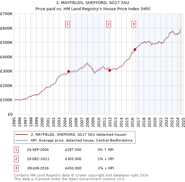 2, MAYFIELDS, SHEFFORD, SG17 5AU: Price paid vs HM Land Registry's House Price Index