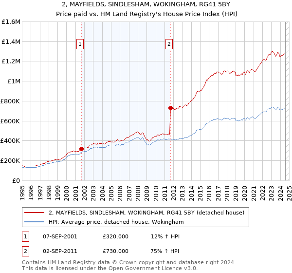 2, MAYFIELDS, SINDLESHAM, WOKINGHAM, RG41 5BY: Price paid vs HM Land Registry's House Price Index