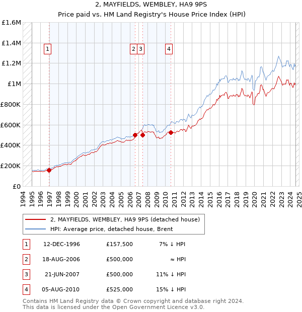 2, MAYFIELDS, WEMBLEY, HA9 9PS: Price paid vs HM Land Registry's House Price Index