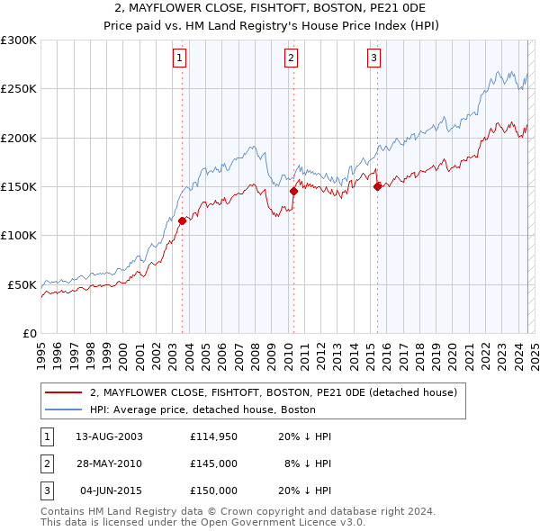 2, MAYFLOWER CLOSE, FISHTOFT, BOSTON, PE21 0DE: Price paid vs HM Land Registry's House Price Index