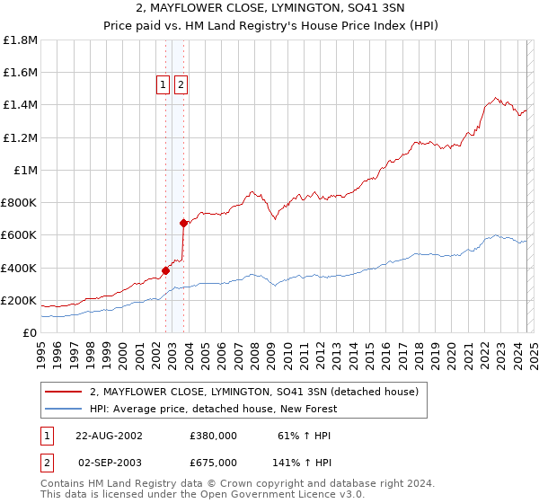 2, MAYFLOWER CLOSE, LYMINGTON, SO41 3SN: Price paid vs HM Land Registry's House Price Index