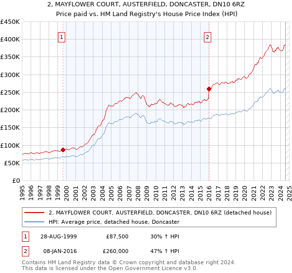 2, MAYFLOWER COURT, AUSTERFIELD, DONCASTER, DN10 6RZ: Price paid vs HM Land Registry's House Price Index