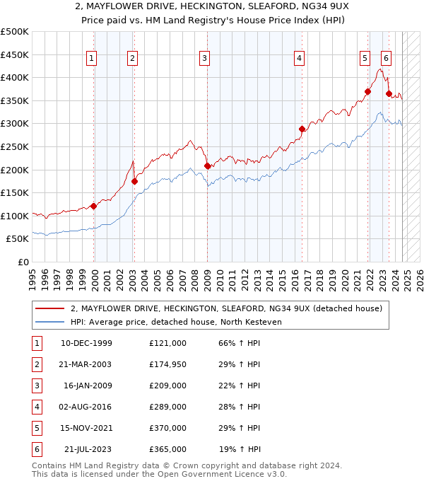 2, MAYFLOWER DRIVE, HECKINGTON, SLEAFORD, NG34 9UX: Price paid vs HM Land Registry's House Price Index