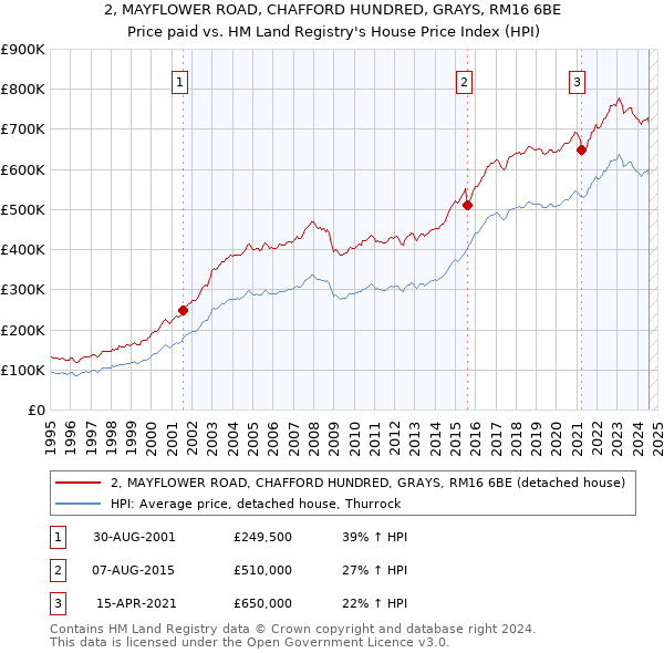 2, MAYFLOWER ROAD, CHAFFORD HUNDRED, GRAYS, RM16 6BE: Price paid vs HM Land Registry's House Price Index