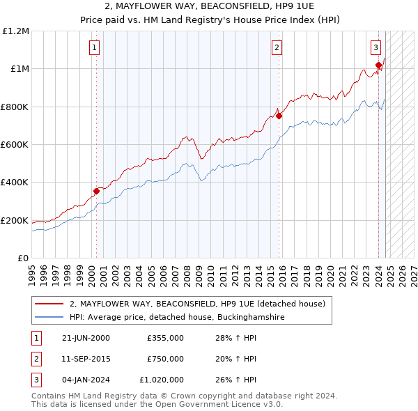 2, MAYFLOWER WAY, BEACONSFIELD, HP9 1UE: Price paid vs HM Land Registry's House Price Index