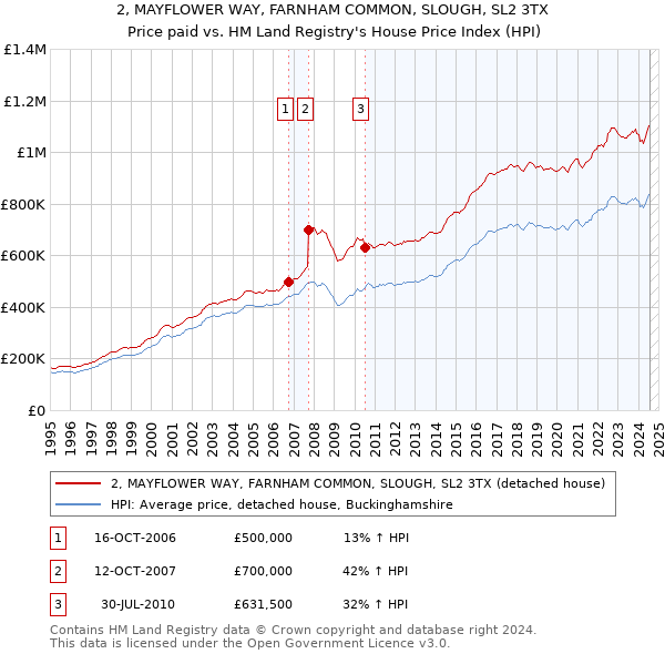 2, MAYFLOWER WAY, FARNHAM COMMON, SLOUGH, SL2 3TX: Price paid vs HM Land Registry's House Price Index