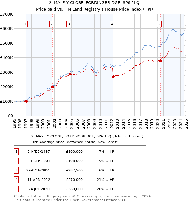 2, MAYFLY CLOSE, FORDINGBRIDGE, SP6 1LQ: Price paid vs HM Land Registry's House Price Index