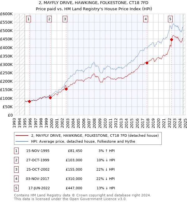 2, MAYFLY DRIVE, HAWKINGE, FOLKESTONE, CT18 7FD: Price paid vs HM Land Registry's House Price Index