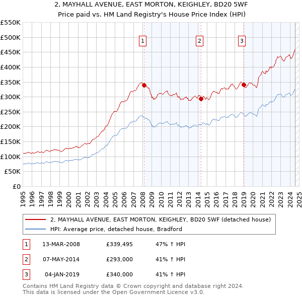 2, MAYHALL AVENUE, EAST MORTON, KEIGHLEY, BD20 5WF: Price paid vs HM Land Registry's House Price Index