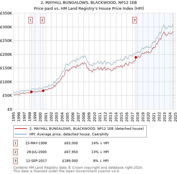 2, MAYHILL BUNGALOWS, BLACKWOOD, NP12 1EB: Price paid vs HM Land Registry's House Price Index