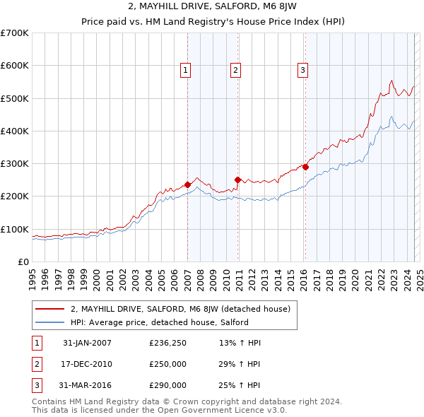 2, MAYHILL DRIVE, SALFORD, M6 8JW: Price paid vs HM Land Registry's House Price Index