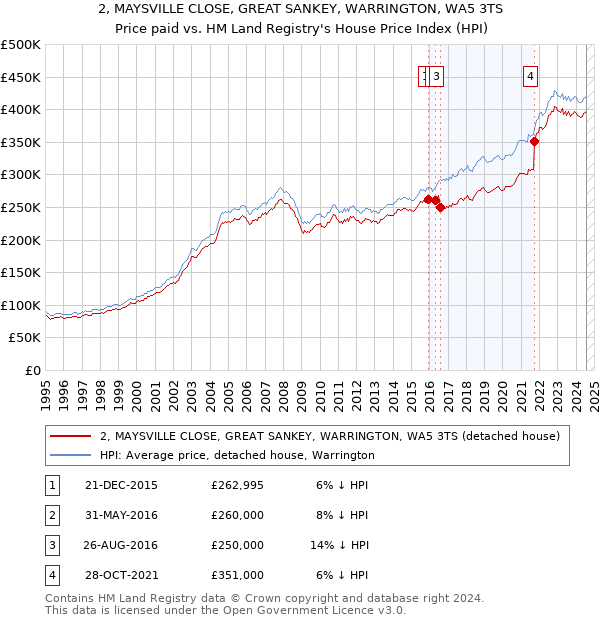 2, MAYSVILLE CLOSE, GREAT SANKEY, WARRINGTON, WA5 3TS: Price paid vs HM Land Registry's House Price Index