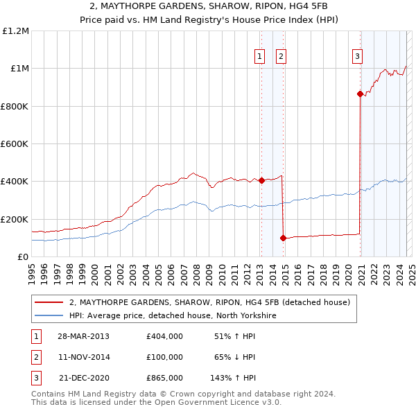 2, MAYTHORPE GARDENS, SHAROW, RIPON, HG4 5FB: Price paid vs HM Land Registry's House Price Index