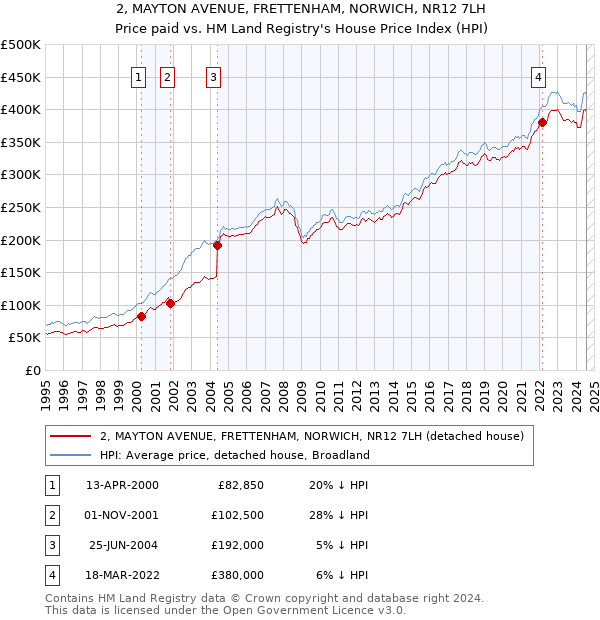 2, MAYTON AVENUE, FRETTENHAM, NORWICH, NR12 7LH: Price paid vs HM Land Registry's House Price Index