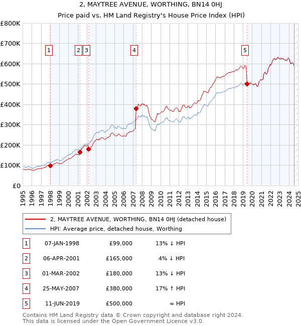 2, MAYTREE AVENUE, WORTHING, BN14 0HJ: Price paid vs HM Land Registry's House Price Index