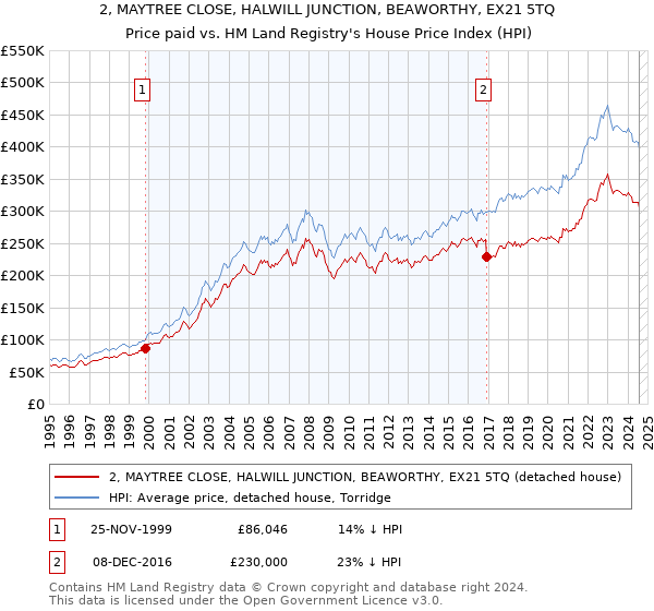 2, MAYTREE CLOSE, HALWILL JUNCTION, BEAWORTHY, EX21 5TQ: Price paid vs HM Land Registry's House Price Index