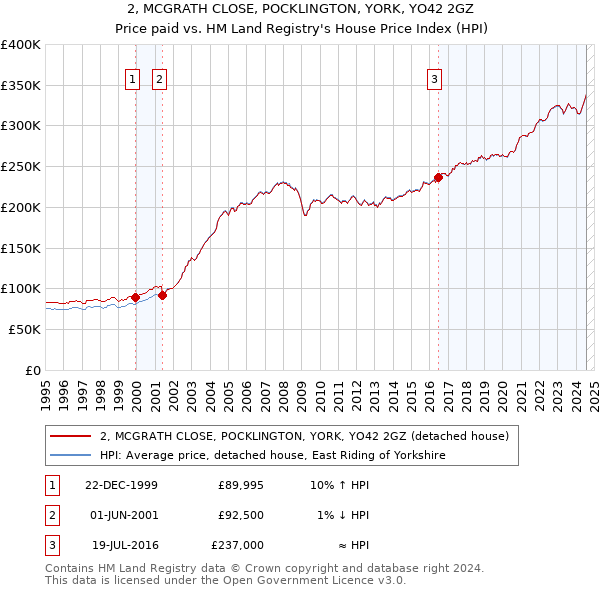 2, MCGRATH CLOSE, POCKLINGTON, YORK, YO42 2GZ: Price paid vs HM Land Registry's House Price Index