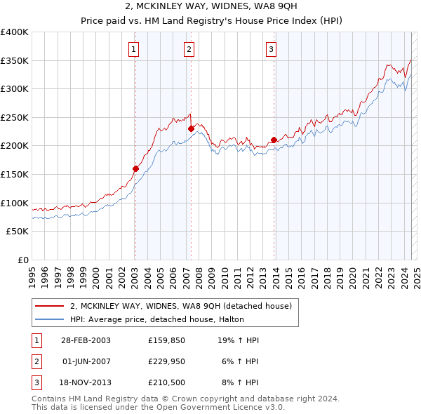 2, MCKINLEY WAY, WIDNES, WA8 9QH: Price paid vs HM Land Registry's House Price Index