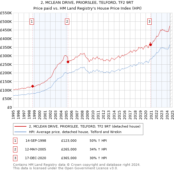 2, MCLEAN DRIVE, PRIORSLEE, TELFORD, TF2 9RT: Price paid vs HM Land Registry's House Price Index