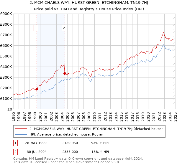 2, MCMICHAELS WAY, HURST GREEN, ETCHINGHAM, TN19 7HJ: Price paid vs HM Land Registry's House Price Index