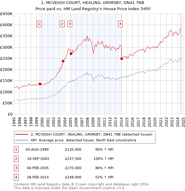 2, MCVEIGH COURT, HEALING, GRIMSBY, DN41 7NB: Price paid vs HM Land Registry's House Price Index