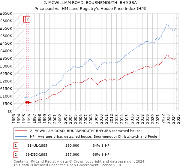 2, MCWILLIAM ROAD, BOURNEMOUTH, BH9 3BA: Price paid vs HM Land Registry's House Price Index