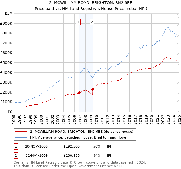 2, MCWILLIAM ROAD, BRIGHTON, BN2 6BE: Price paid vs HM Land Registry's House Price Index