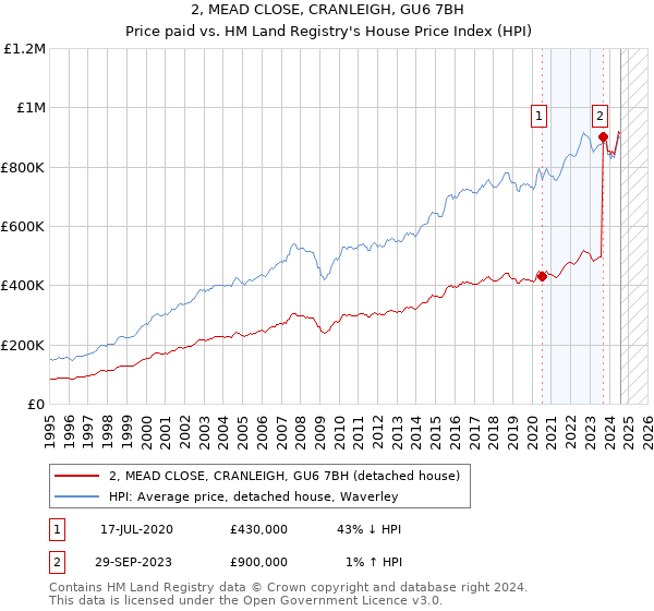 2, MEAD CLOSE, CRANLEIGH, GU6 7BH: Price paid vs HM Land Registry's House Price Index