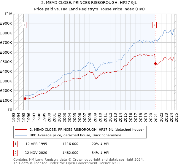 2, MEAD CLOSE, PRINCES RISBOROUGH, HP27 9JL: Price paid vs HM Land Registry's House Price Index