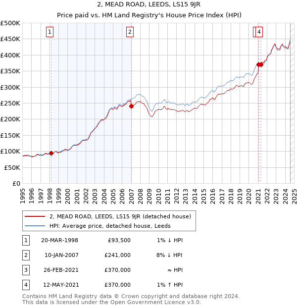 2, MEAD ROAD, LEEDS, LS15 9JR: Price paid vs HM Land Registry's House Price Index