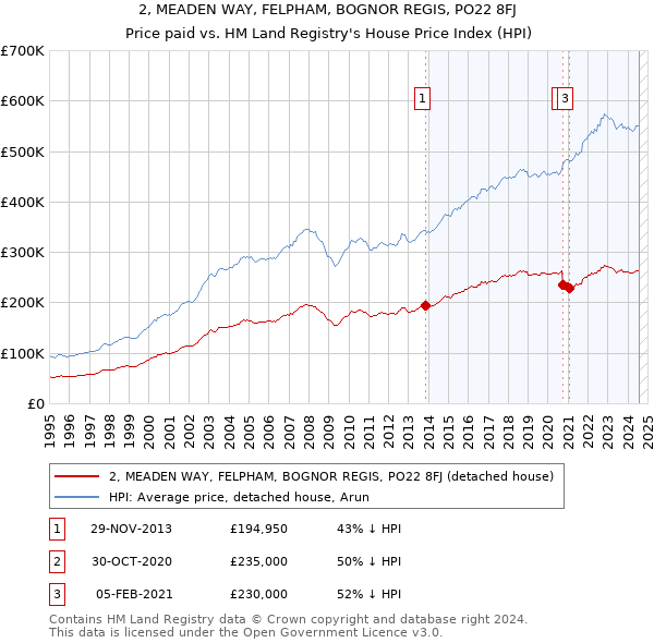 2, MEADEN WAY, FELPHAM, BOGNOR REGIS, PO22 8FJ: Price paid vs HM Land Registry's House Price Index