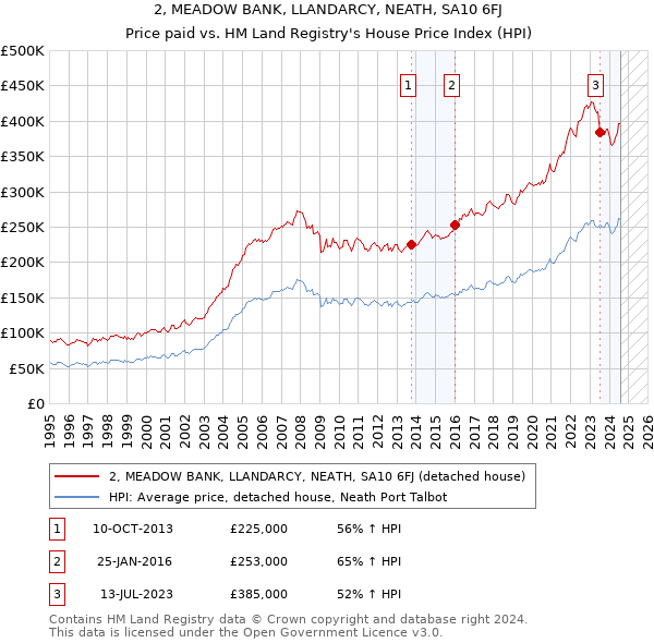 2, MEADOW BANK, LLANDARCY, NEATH, SA10 6FJ: Price paid vs HM Land Registry's House Price Index