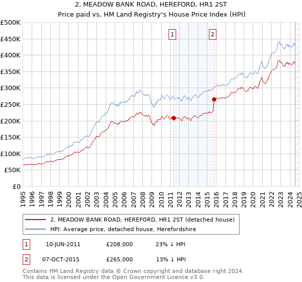 2, MEADOW BANK ROAD, HEREFORD, HR1 2ST: Price paid vs HM Land Registry's House Price Index